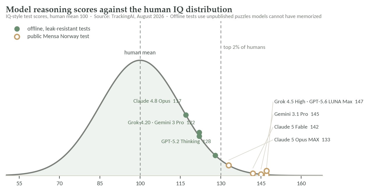 Model reasoning scores plotted against the human IQ distribution, ranging from Claude 4.8 Opus at 117 to Grok 4.5 High and GPT-5.6 LUNA Max at 147, with the top two percent of humans marked at 130.