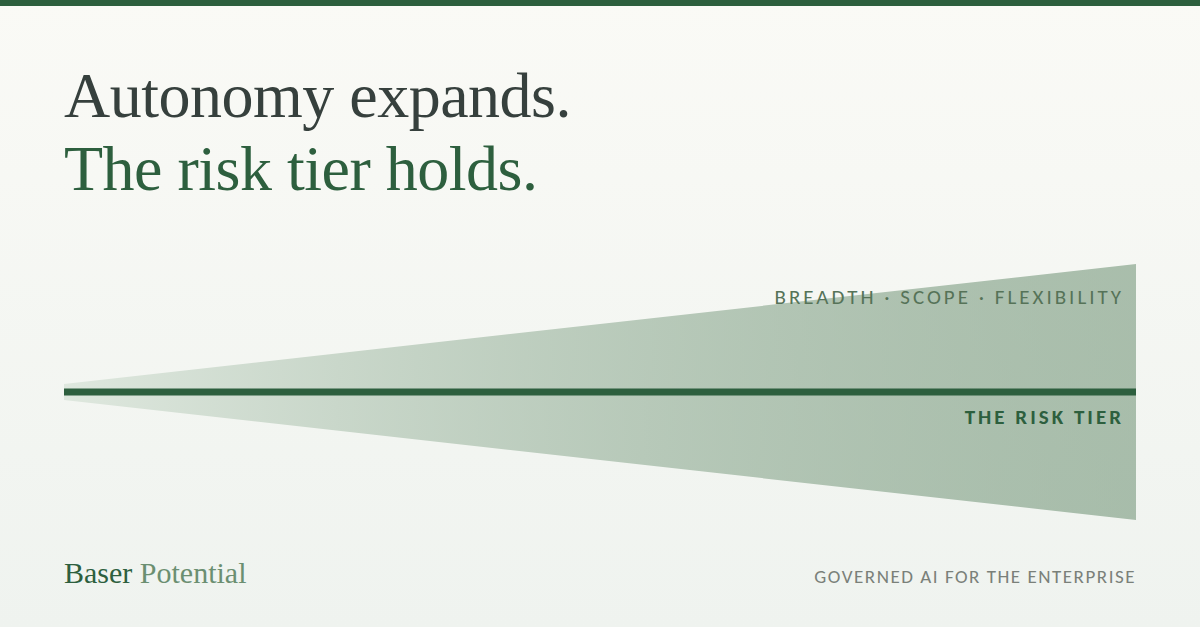 Autonomy expands. The risk tier holds. A widening wedge of breadth, scope, and flexibility above a fixed horizontal line labeled the risk tier.