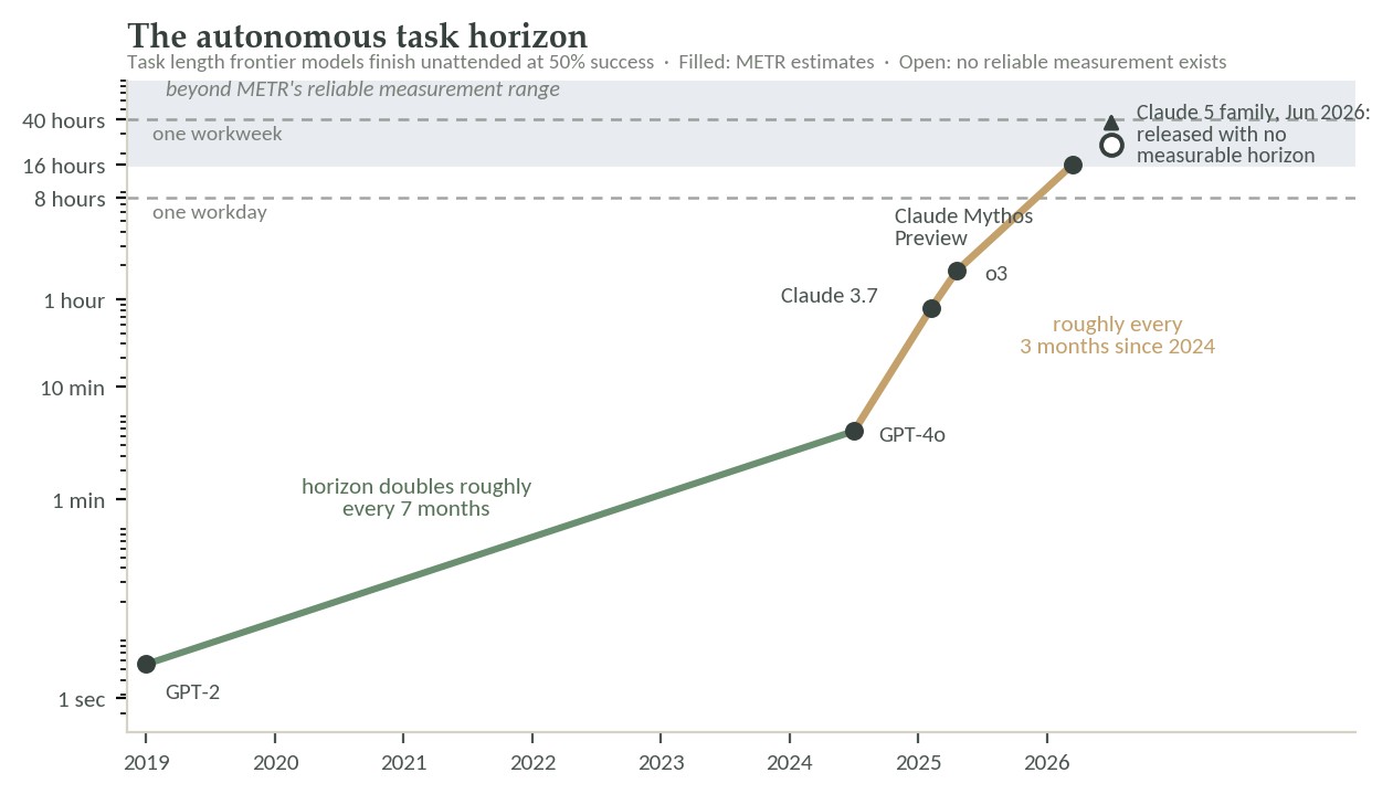 Line chart of the task length frontier models finish unattended at 50 percent success, doubling roughly every seven months since 2019 and every three months since 2024, with the June 2026 Claude 5 family released with no measurable horizon.